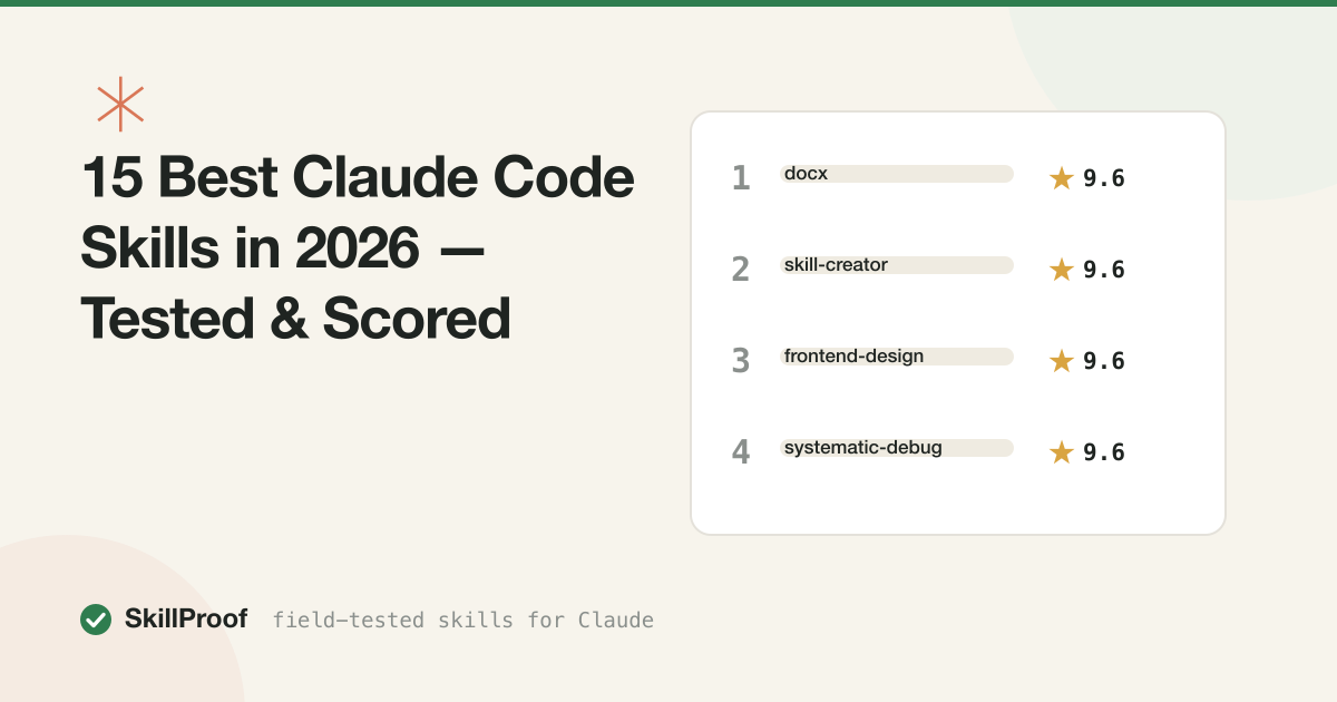 Podium chart of tested Claude skills with a 9.6 score and a coral asterisk