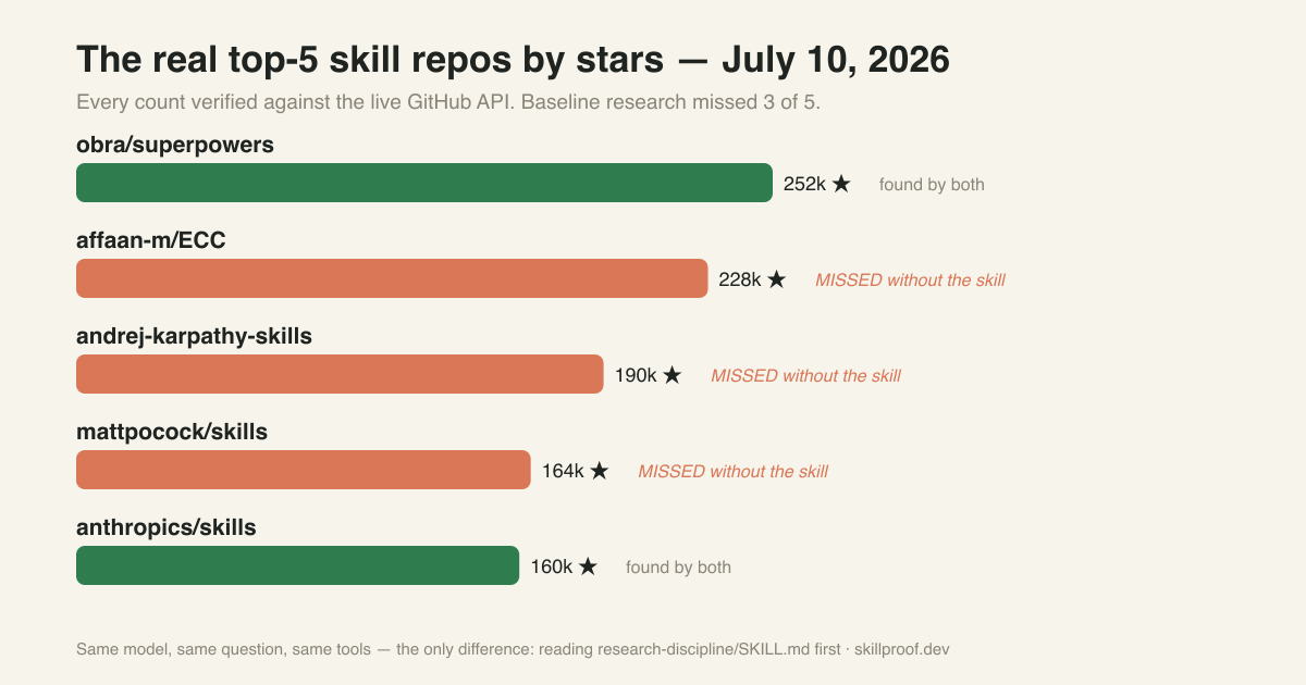 The real top-5 skill repos by stars, and which of them baseline research missed