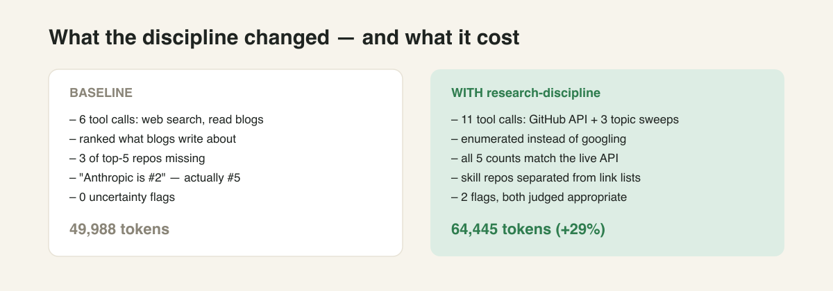 Baseline vs skill run: tool calls, behavior, and token cost